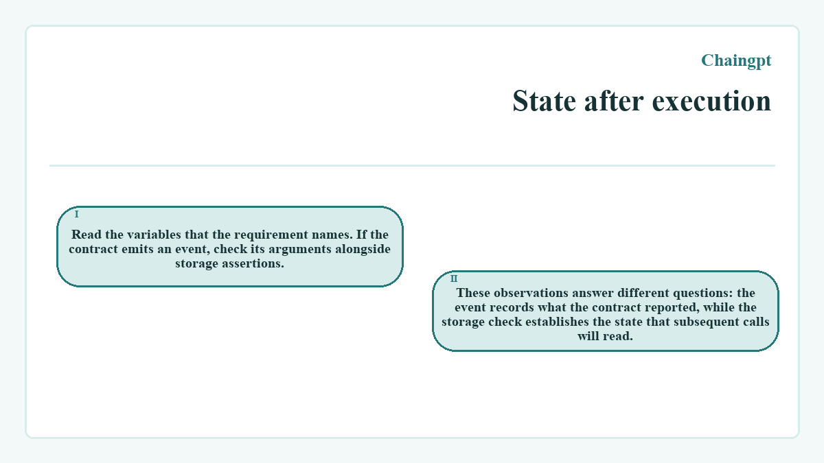 State after execution: Read the variables that the requirement names. If the contract emits an event, check its arguments alongside storage assertions.; These observations answer different questions: the event records what the contract reported, while the storage check establishes the state that subsequent calls will read.